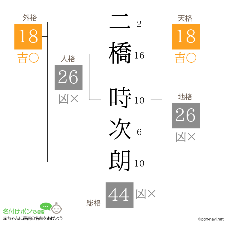 二橋 時次朗さんの姓名判断結果