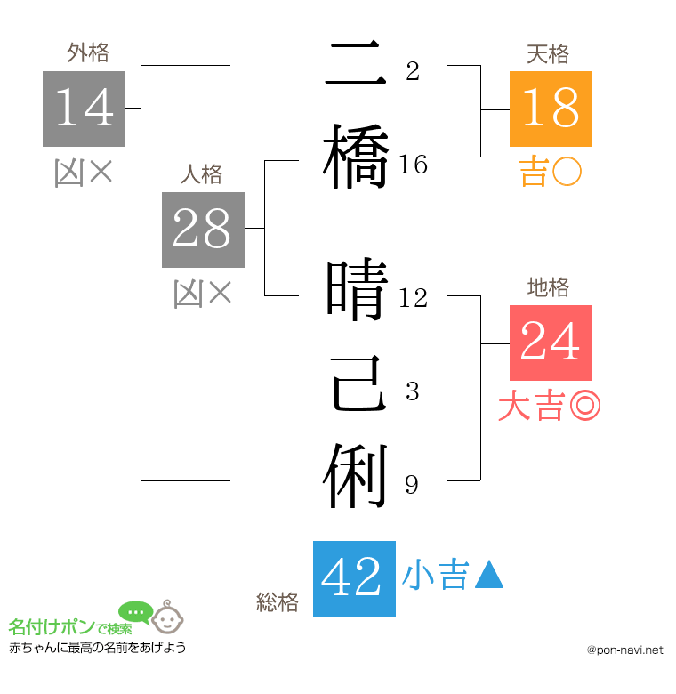 二橋 晴己俐さんの姓名判断結果
