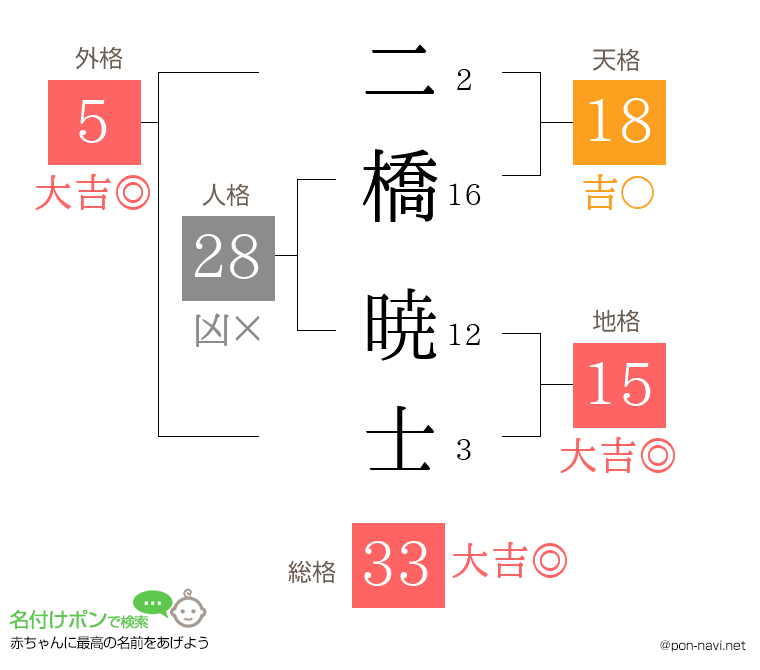二橋 暁士さんの姓名判断結果