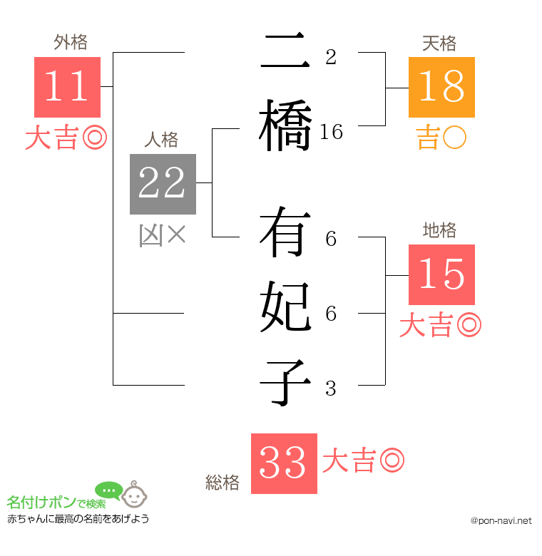 二橋 有妃子さんの姓名判断結果
