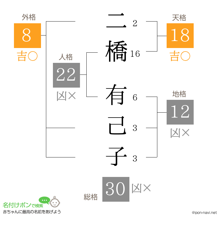 二橋 有己子さんの姓名判断結果