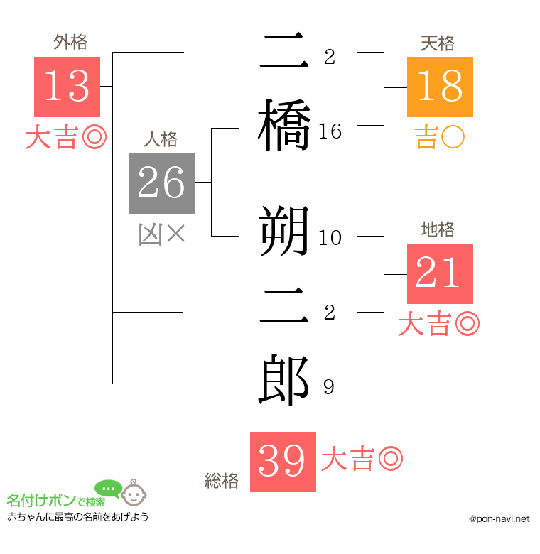 二橋 朔二郎さんの姓名判断結果