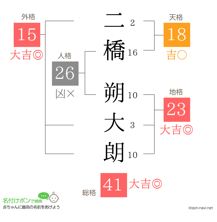 二橋 朔大朗さんの姓名判断結果