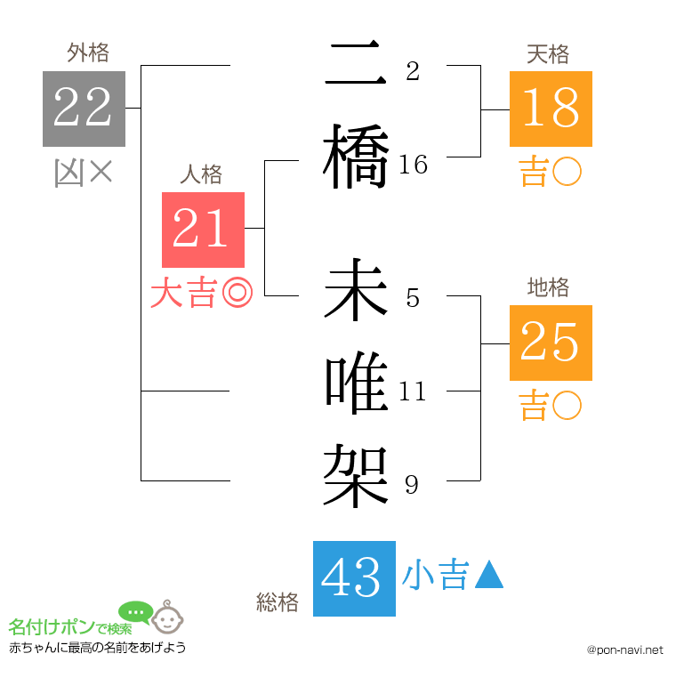 二橋 未唯架さんの姓名判断結果
