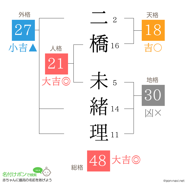 二橋 未緒理さんの姓名判断結果