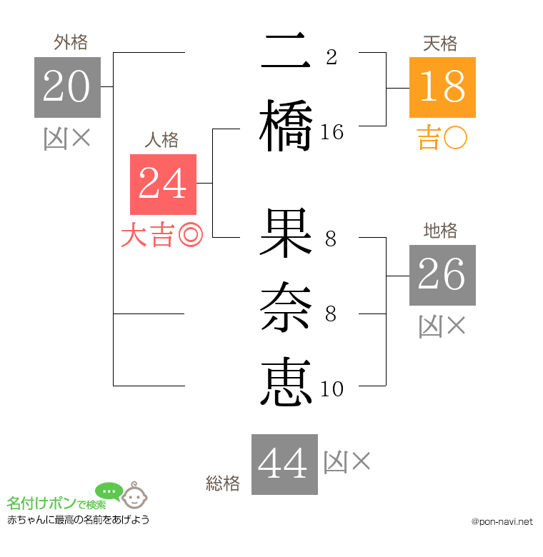 二橋 果奈恵さんの姓名判断結果
