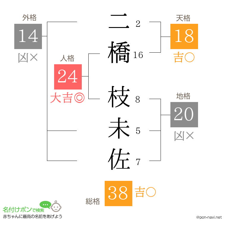 二橋 枝未佐さんの姓名判断結果
