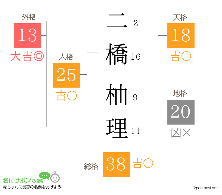 二橋 柚理さんの姓名判断結果