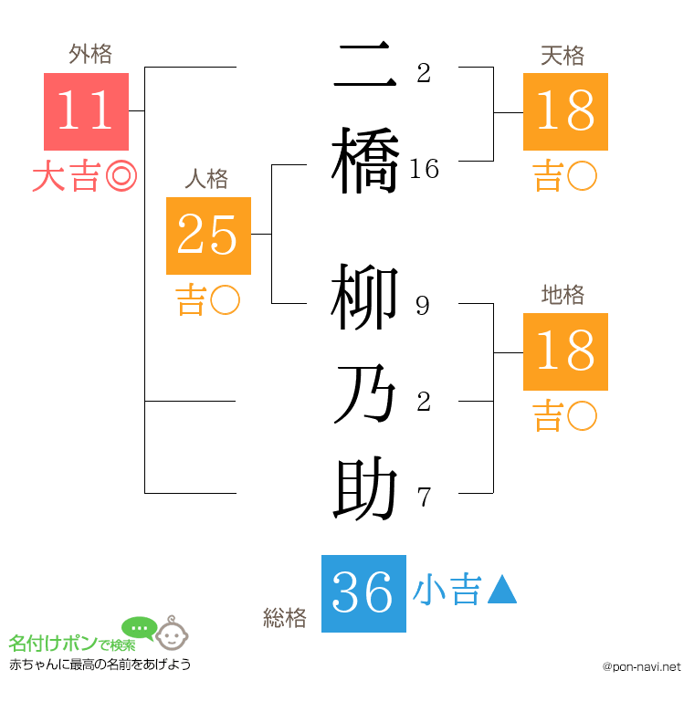 二橋 柳乃助さんの姓名判断結果