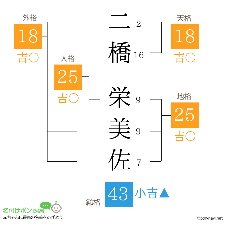 二橋 栄美佐さんの姓名判断結果