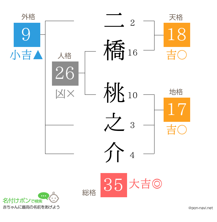 二橋 桃之介さんの姓名判断結果