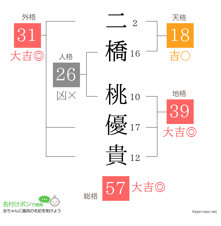 二橋 桃優貴さんの姓名判断結果