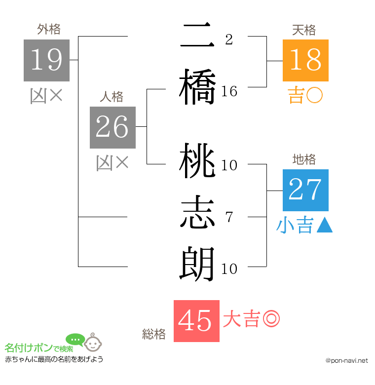 二橋 桃志朗さんの姓名判断結果