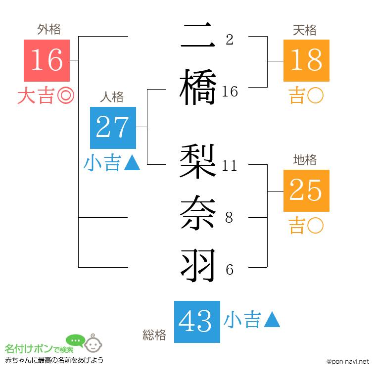 二橋 梨奈羽さんの姓名判断結果