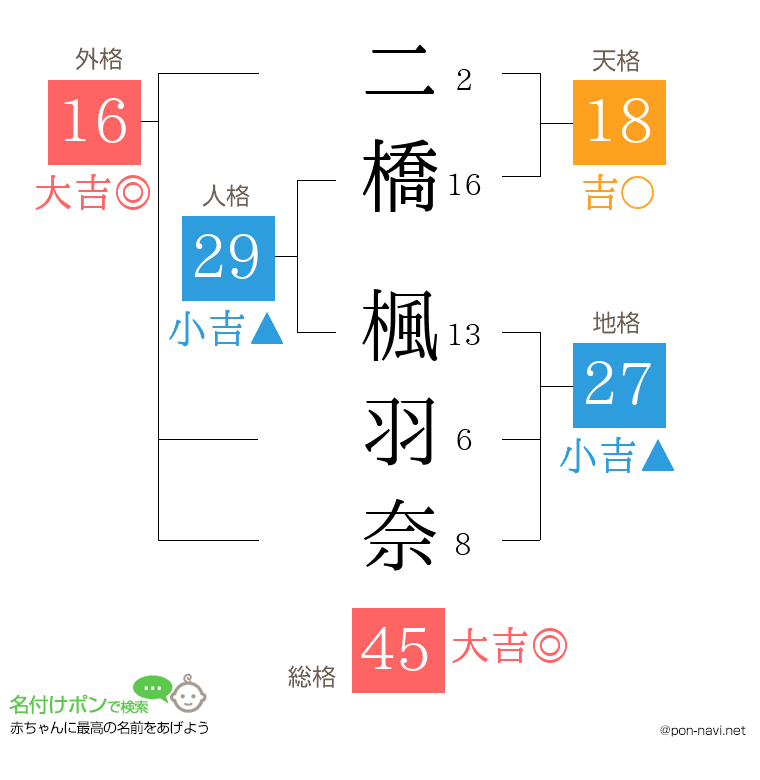 二橋 楓羽奈さんの姓名判断結果
