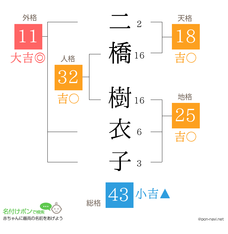 二橋 樹衣子さんの姓名判断結果