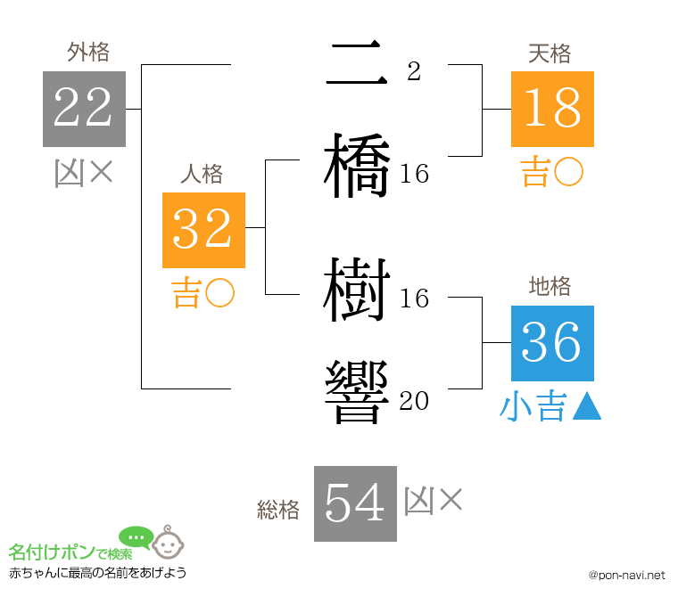 二橋 樹響さんの姓名判断結果