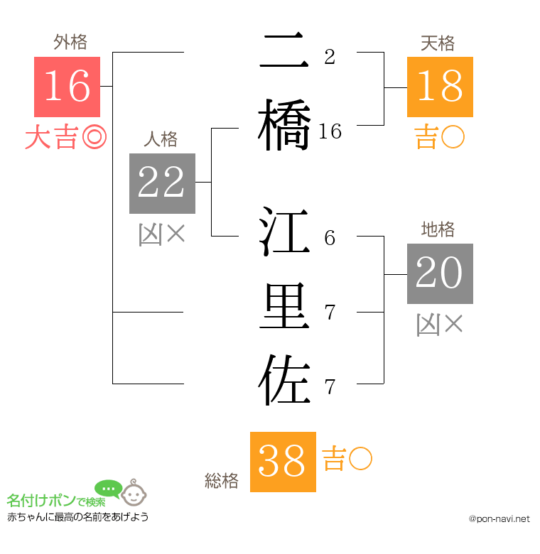二橋 江里佐さんの姓名判断結果
