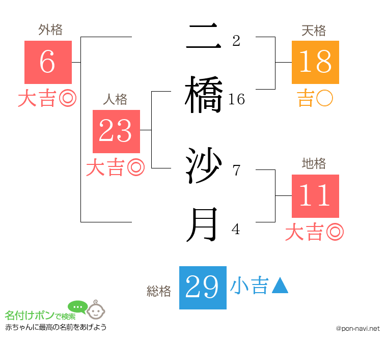 二橋 沙月さんの姓名判断結果