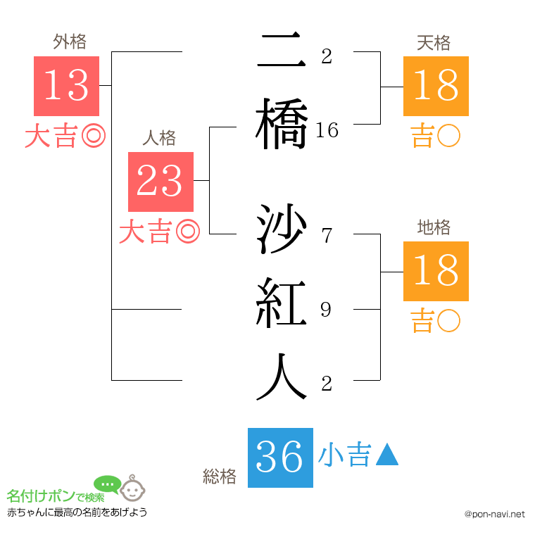 二橋 沙紅人さんの姓名判断結果