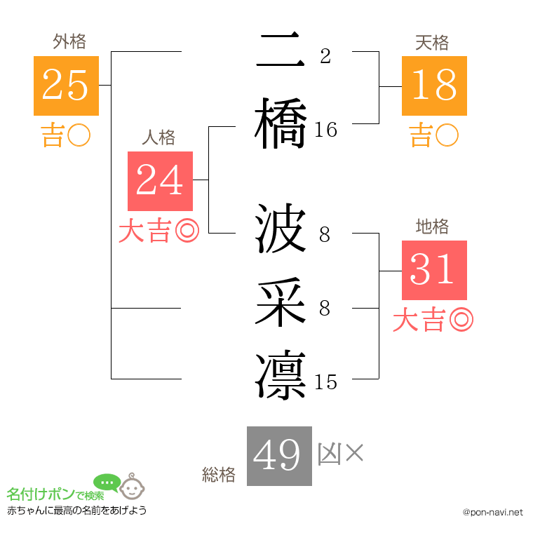 二橋 波采凛さんの姓名判断結果