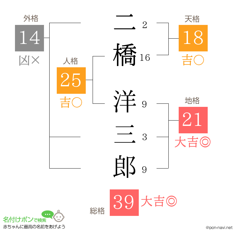 二橋 洋三郎さんの姓名判断結果