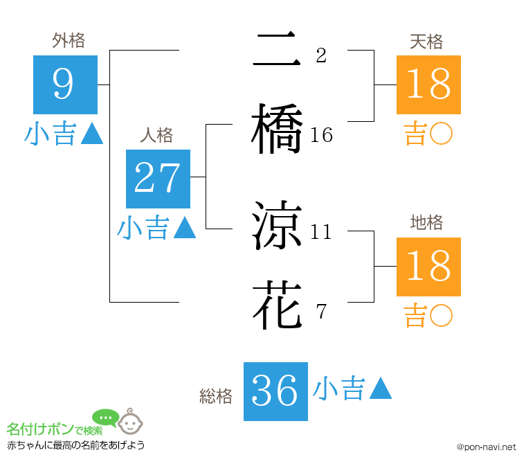 二橋 涼花さんの姓名判断結果