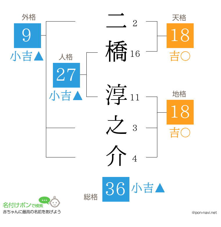 二橋 淳之介さんの姓名判断結果