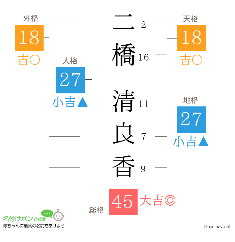 二橋 清良香さんの姓名判断結果