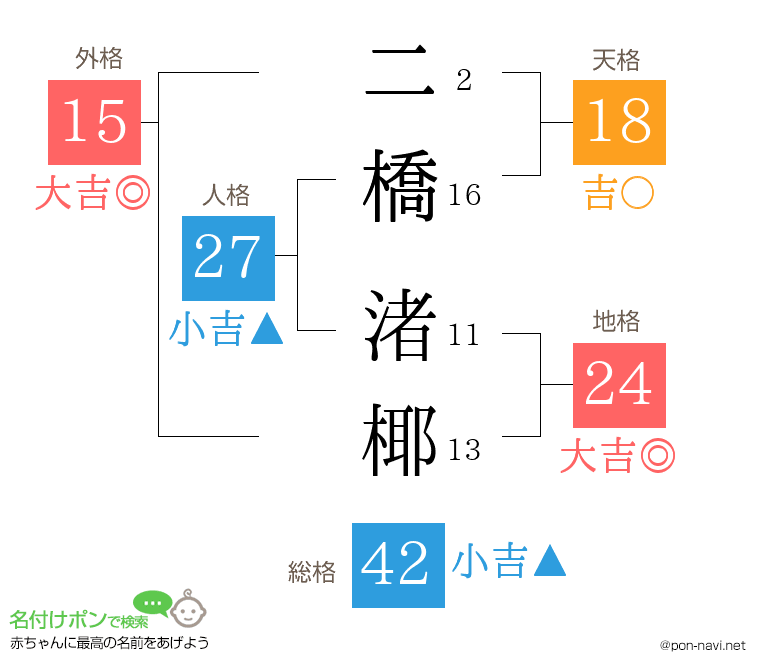二橋 渚椰さんの姓名判断結果