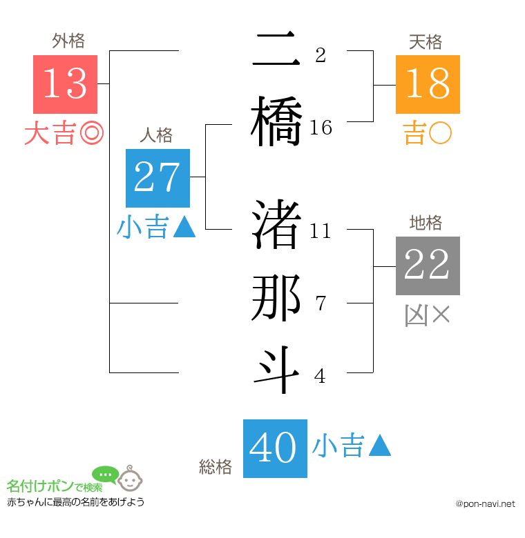 二橋 渚那斗さんの姓名判断結果