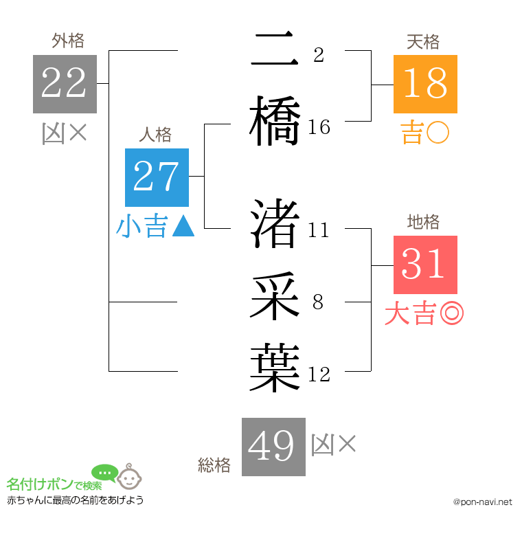 二橋 渚采葉さんの姓名判断結果