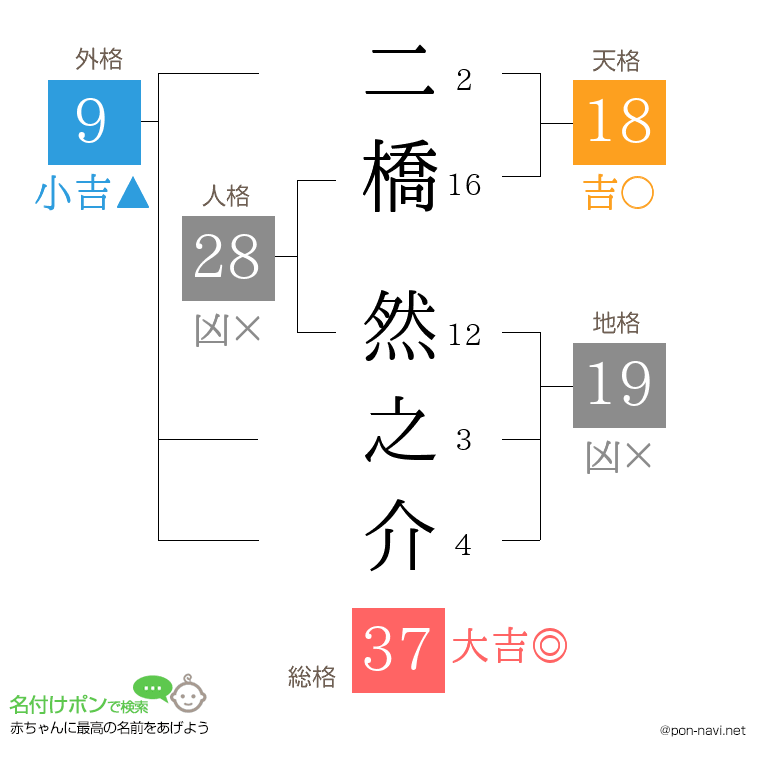 二橋 然之介さんの姓名判断結果
