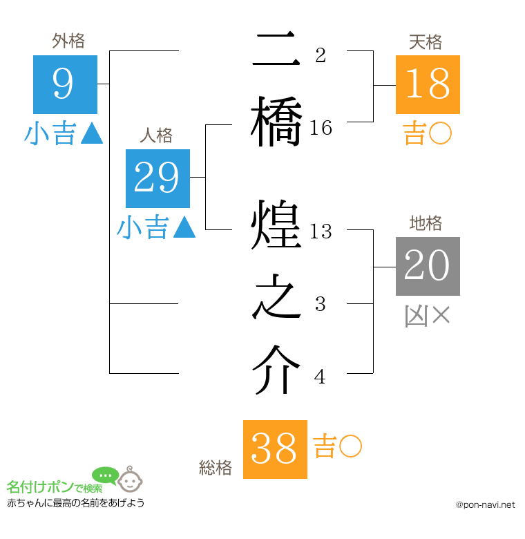 二橋 煌之介さんの姓名判断結果