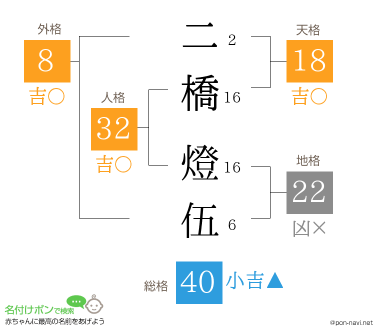 二橋 燈伍さんの姓名判断結果