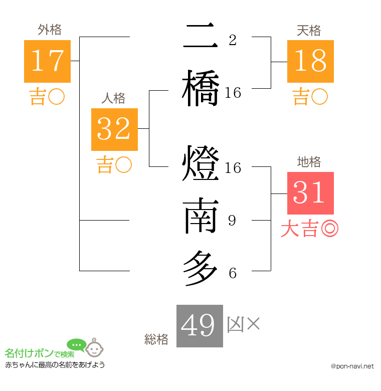 二橋 燈南多さんの姓名判断結果