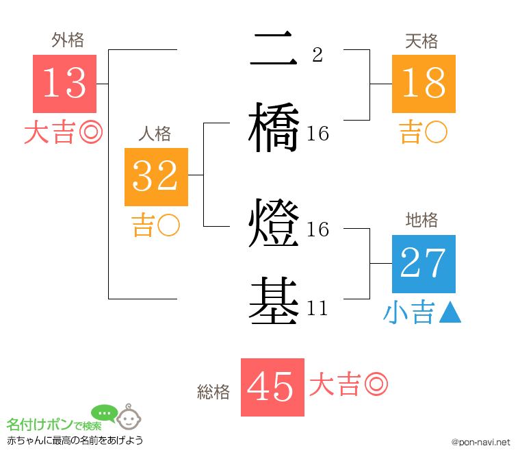 二橋 燈基さんの姓名判断結果