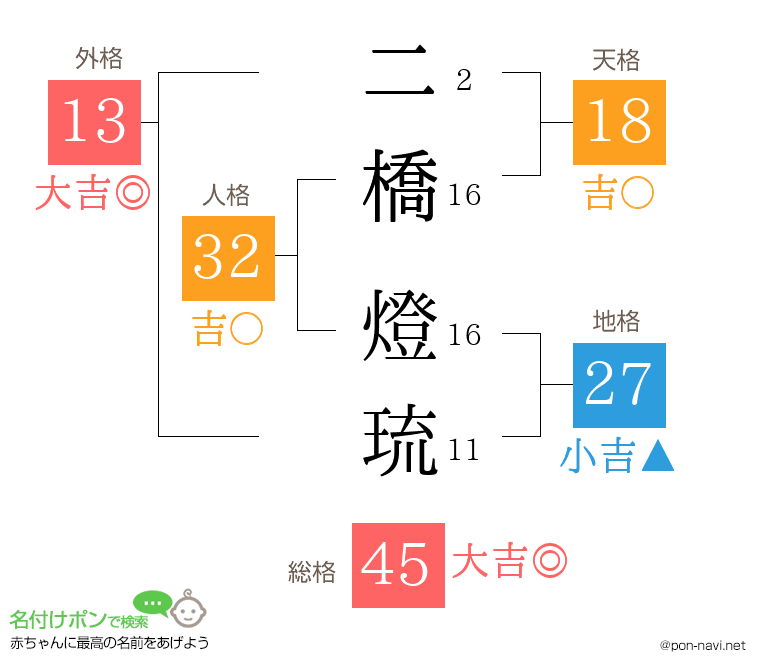 二橋 燈琉さんの姓名判断結果