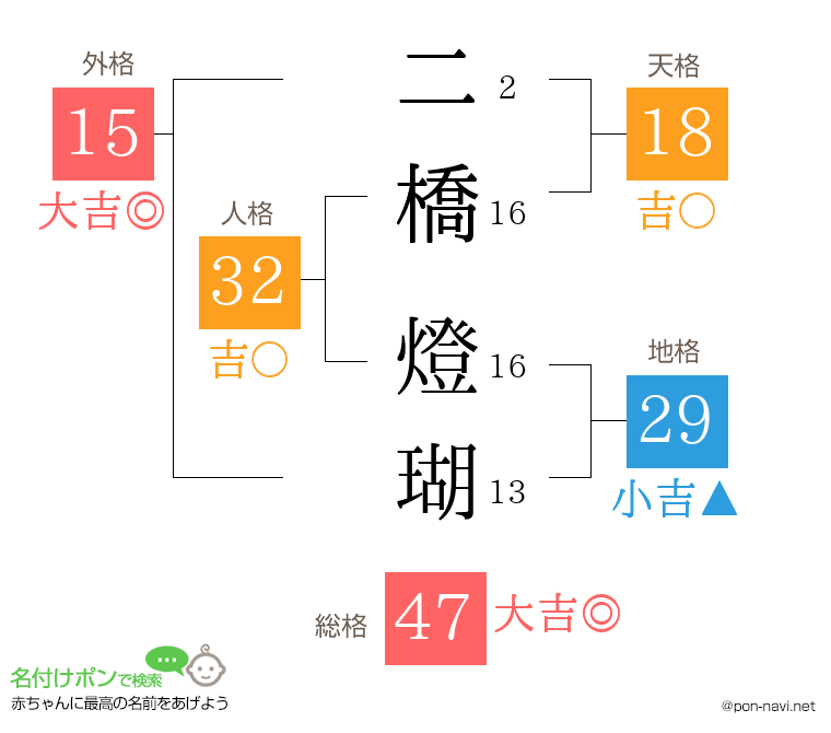 二橋 燈瑚さんの姓名判断結果