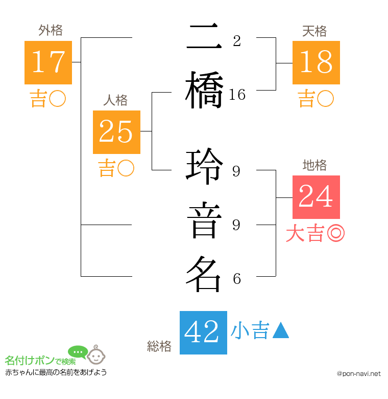 二橋 玲音名さんの姓名判断結果