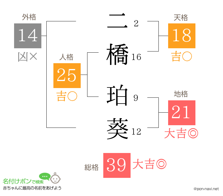 二橋 珀葵さんの姓名判断結果