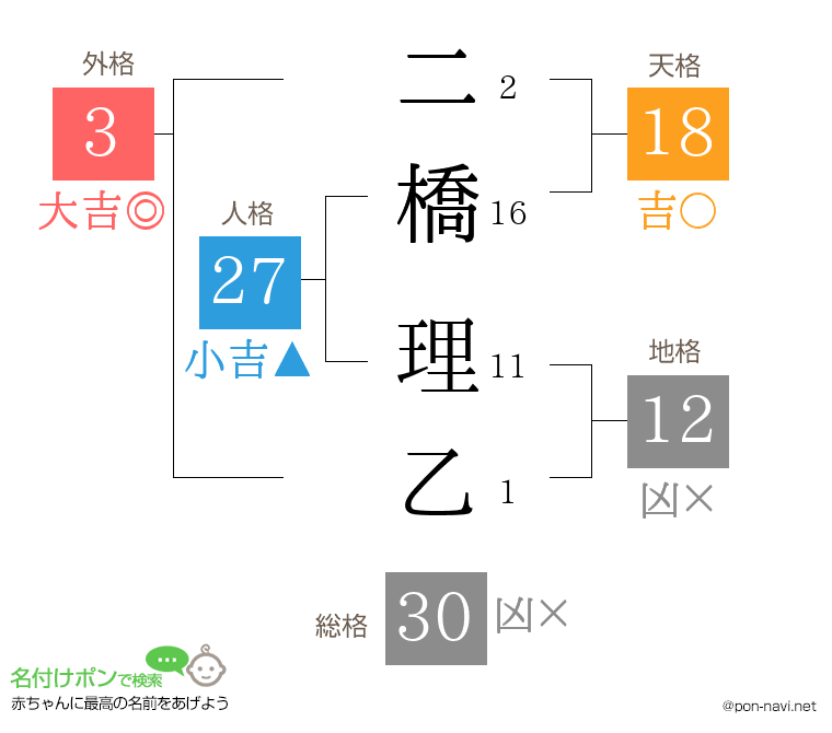二橋 理乙さんの姓名判断結果