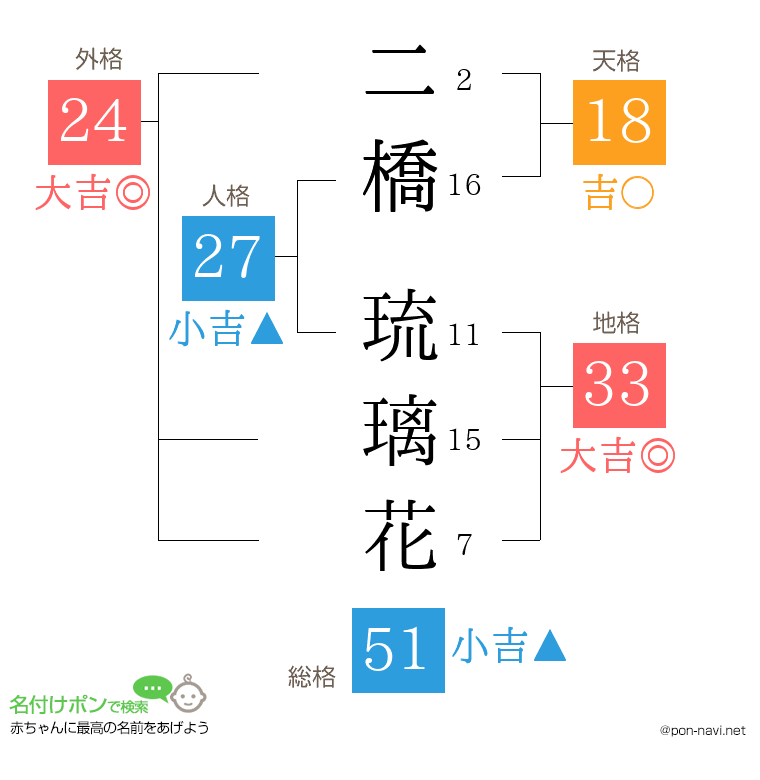 二橋 琉璃花さんの姓名判断結果
