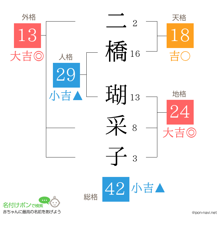 二橋 瑚采子さんの姓名判断結果