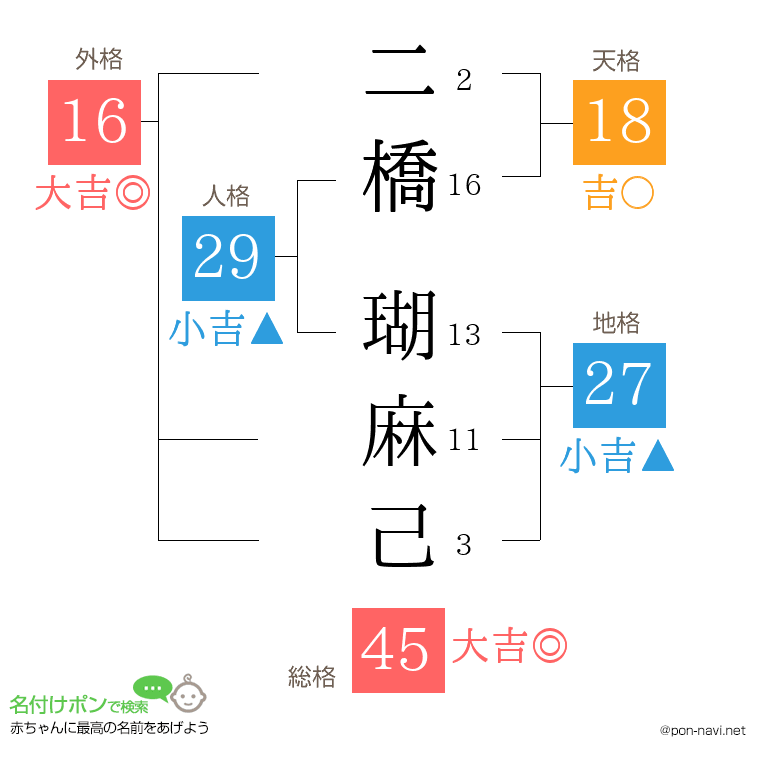 二橋 瑚麻己さんの姓名判断結果