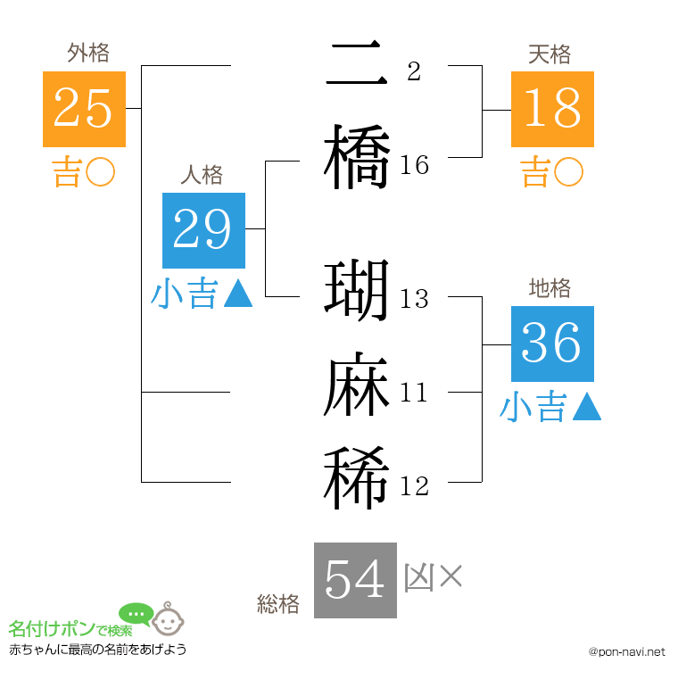 二橋 瑚麻稀さんの姓名判断結果