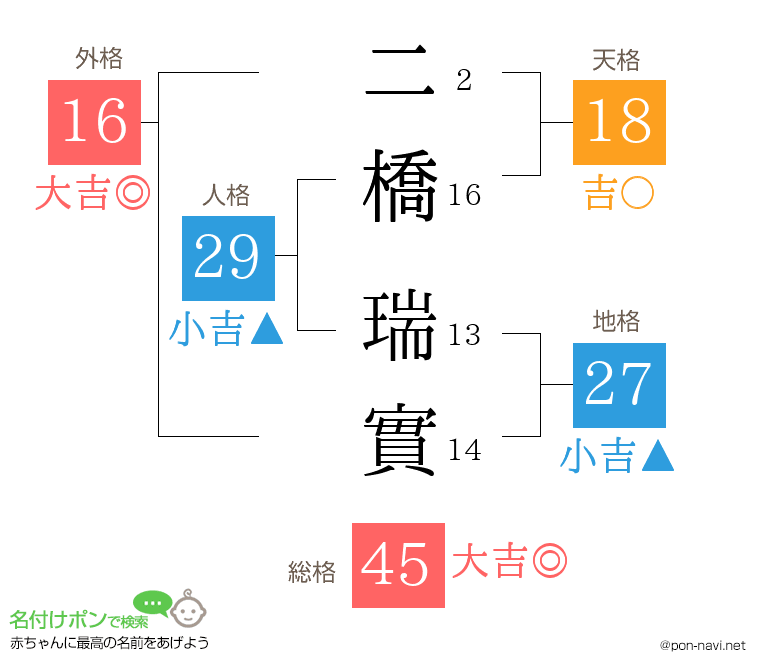 二橋 瑞實さんの姓名判断結果