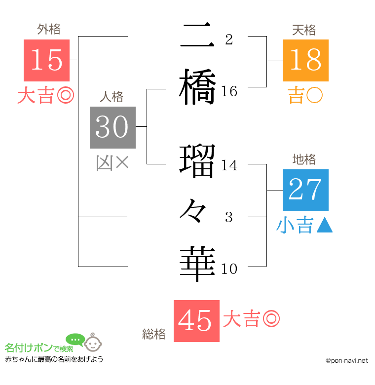 二橋 瑠々華さんの姓名判断結果