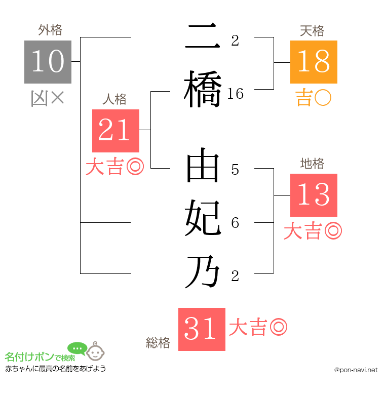 二橋 由妃乃さんの姓名判断結果