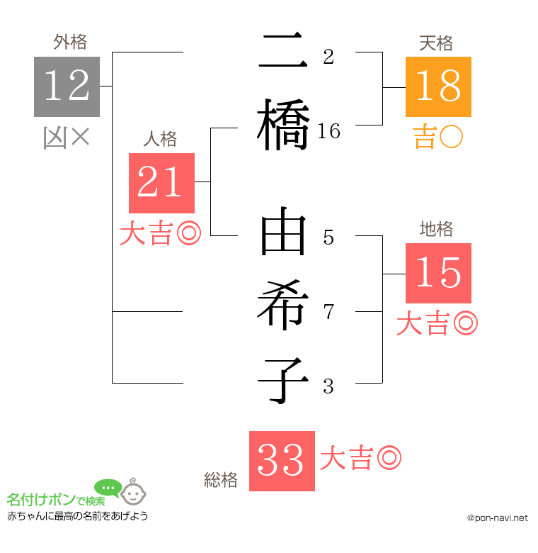 二橋 由希子さんの姓名判断結果